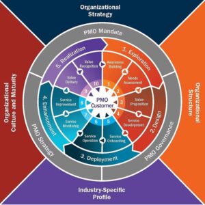 PMO Value Ring™ Novo Framework